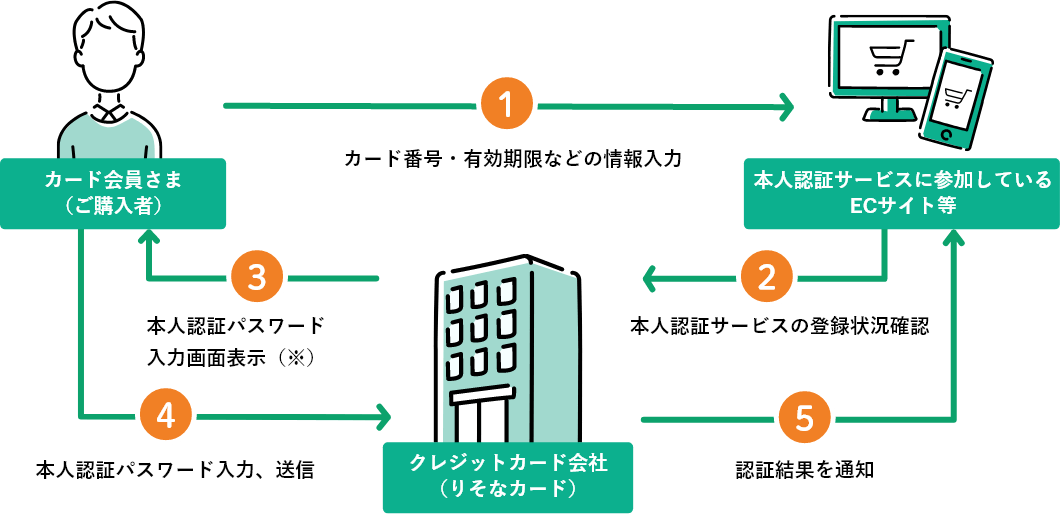 本人認証サービスの仕組みのイメージ画像