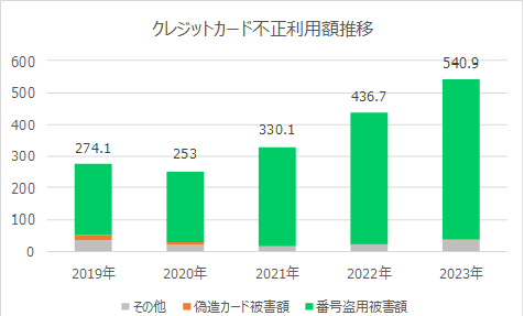 クレジットカード不正利用額推移