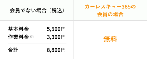 会員でない場合（税込） 基本料金5,500円 作業料金※3,300円 合計8,800円　カーレスキュー365の会員の場合 無料