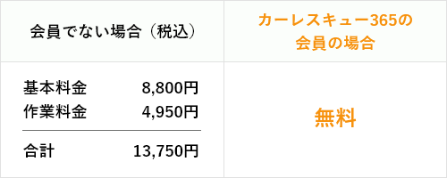 会員でない場合（税込） 基本料金8,800円 作業料金4,950円 合計13,750円　カーレスキュー365の会員の場合 無料