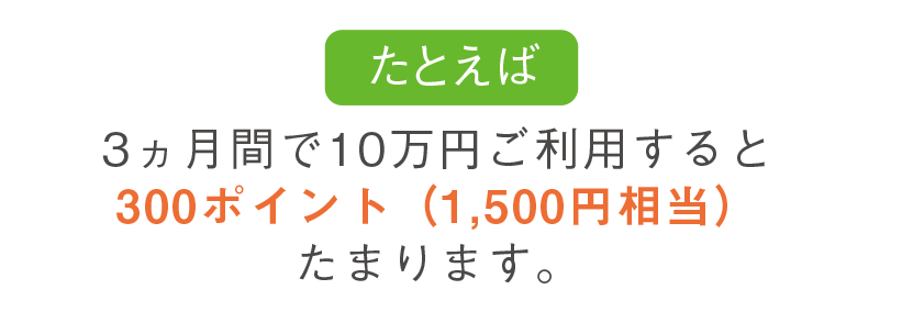 例えば、3ヵ月間で10万円ご利用すると300ポイント(1,500円相当)たまります。