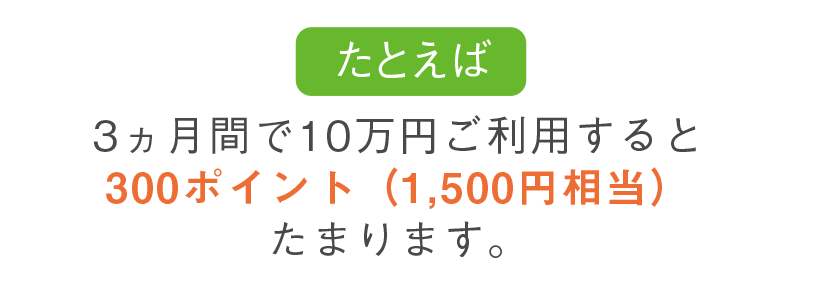 例えば、3ヵ月間で10万円ご利用すると300ポイント（1,500円相当）たまります。