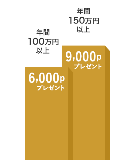 年間150万円以上のご利用で、最大9,000ポイントプレゼント