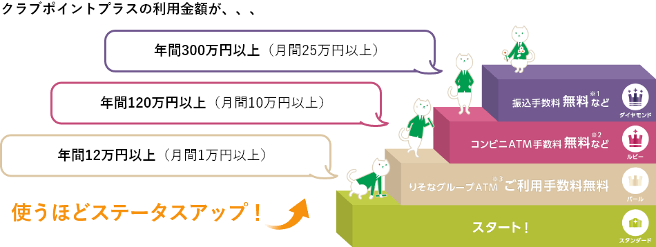 使うほどステータスアップ！ 利用金額に応じたステータスアップ解説図