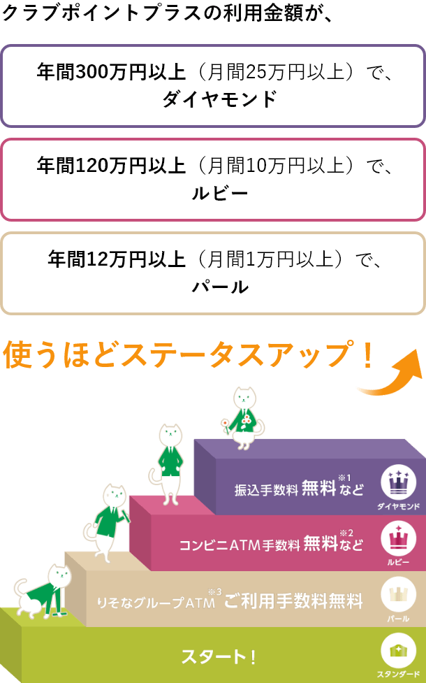 使うほどステータスアップ！ 利用金額に応じたステータスアップ解説図