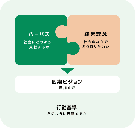 りそなカード理念体系の図