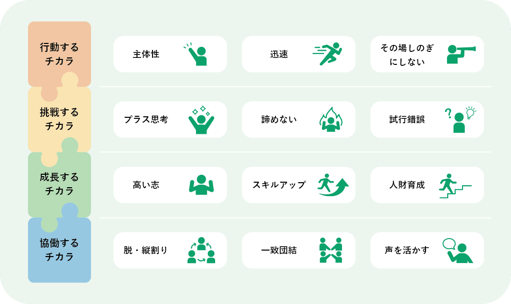 りそなカード行動基準の図