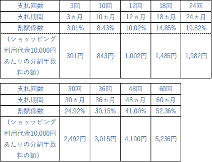 ショッッピング利用代金10,000円あたりの分割手数料の額の例