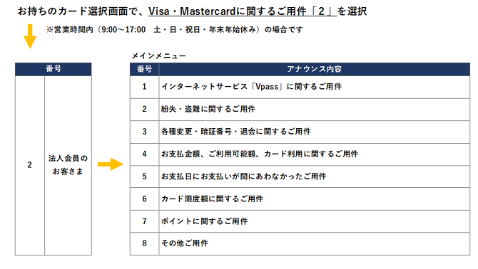 りそなVisa・Mastercardゴールド法人会員さま向けダイヤルのアナウンス