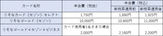 カード年会費の主な金額別一例