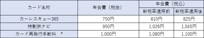 カード年会費の主な金額別一例 カード年会費の主な金額別一例