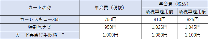 カード年会費の主な金額別一例