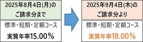 2025年8月4日(月)のご請求分まで：標準・短期・定期コース：実質年率15.00％→2025年9月4日(木)のご請求分まで：標準・短期・定期コース：実質年率18.00％