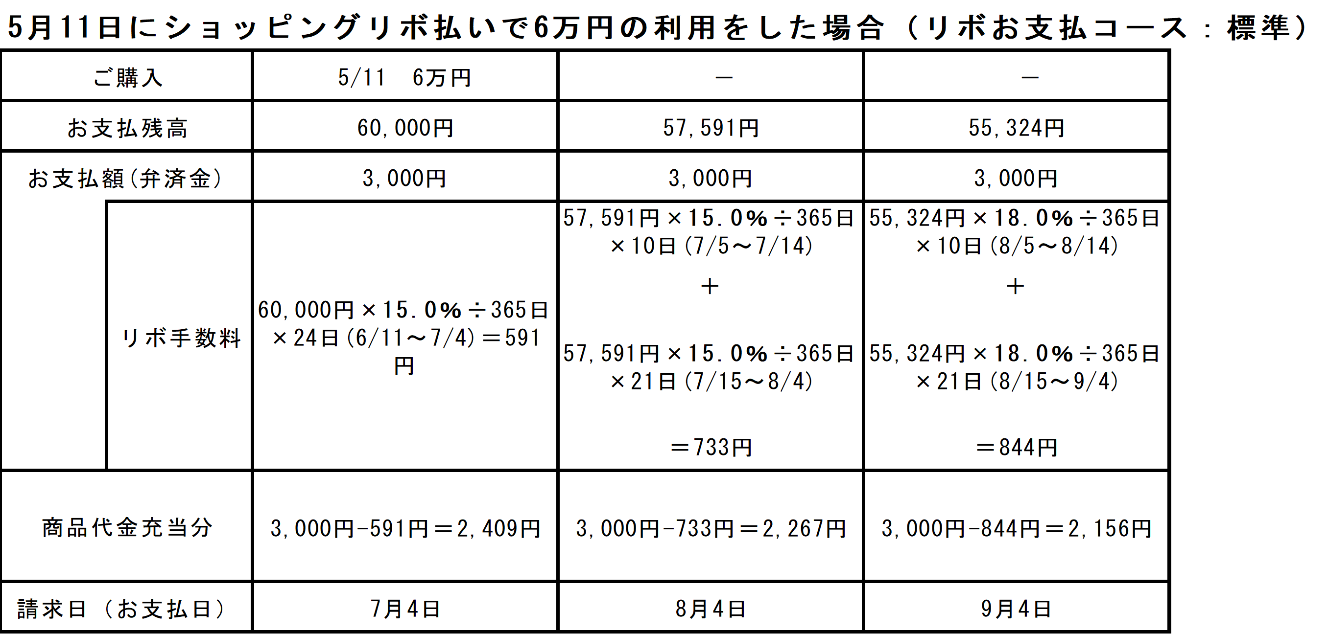 5月11日にショッピングリボ払いで６万円を利用した場合（リボお支払いコース：標準）