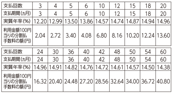 2024年10月1日からの分割払いの返済方法・回数、手数料率等の表