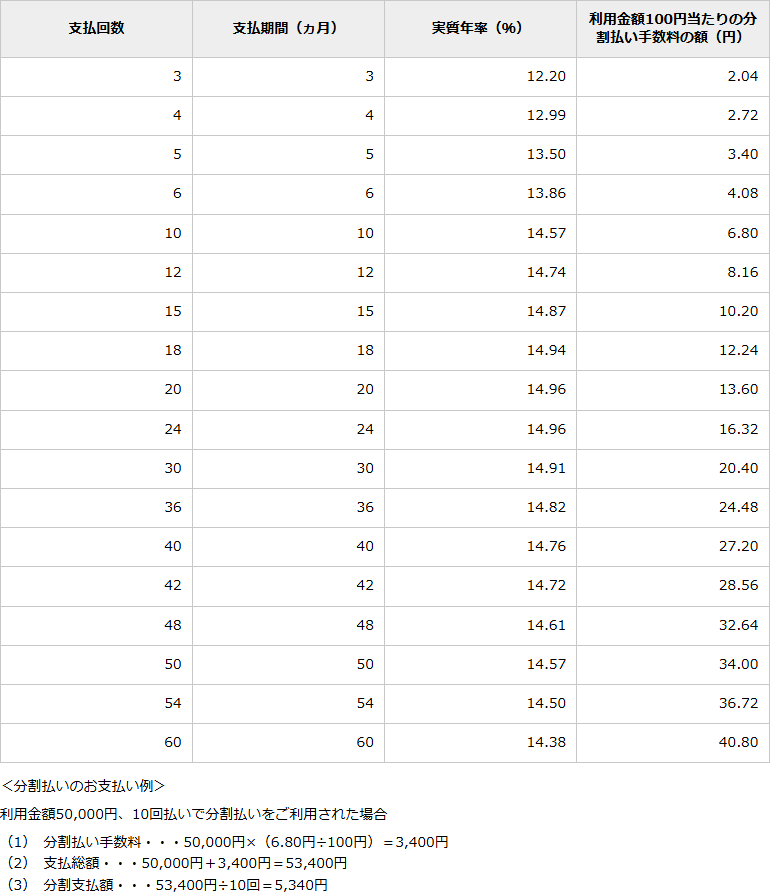 分割払いの手数料率」改定のお知らせ｜りそなカード