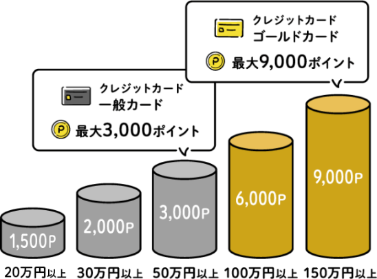 年間の利用金額に応じて 最大9,000ポイントを毎年プレゼント！