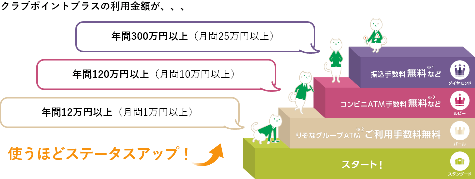 使うほどステータスアップ!利用金額に応じたステータスアップ解説図