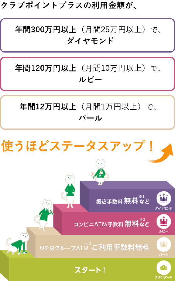 使うほどステータスアップ!利用金額に応じたステータスアップ解説図