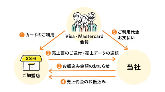 ①カードのご利用 ②売上票のご送付・売上データの送信 ③お振込み金額のお知らせ ④売上代金のお振込み ⑤ご利用代金お支払い