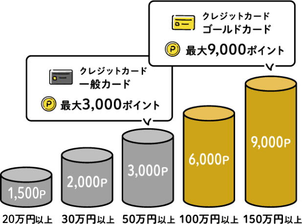 りそなクレジットカード〈クラブポイントプラス〉ボーナスポイント