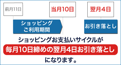 ショッピングお支払いサイクルが「毎月10日締めの翌月4日お引き落とし」になります。