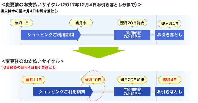 お支払いサイクル