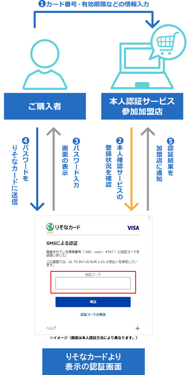 本人認証サービス 3dセキュア セゾン りそなカード セゾン りそなカード