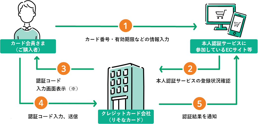 本人認証サービスの仕組みのイメージ画像