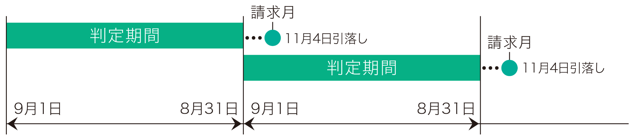 本カード入会月とご利用判定期間の例