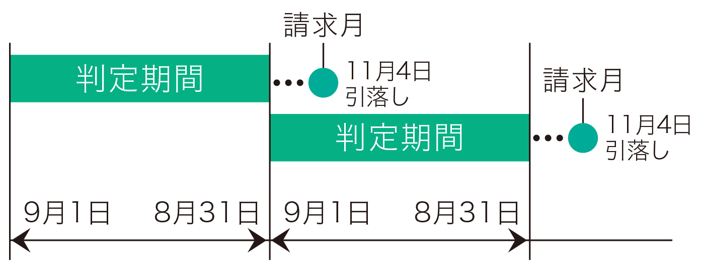 本カード入会月とご利用判定期間の例