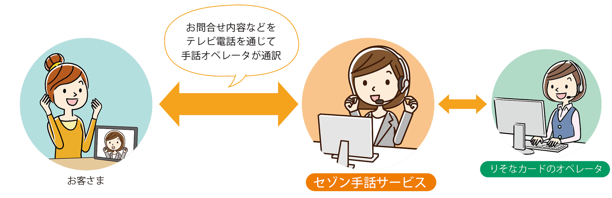 お問合せ内容などをテレビ電話を通じて手話オペレータが通訳