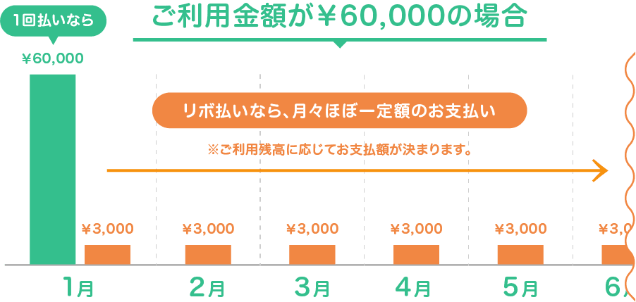 ご利用金額が¥60,000円の場合　リボ払いなら、月々ほぼ一定額のお支払い　※ご利用残高に応じてお支払額が決まります。