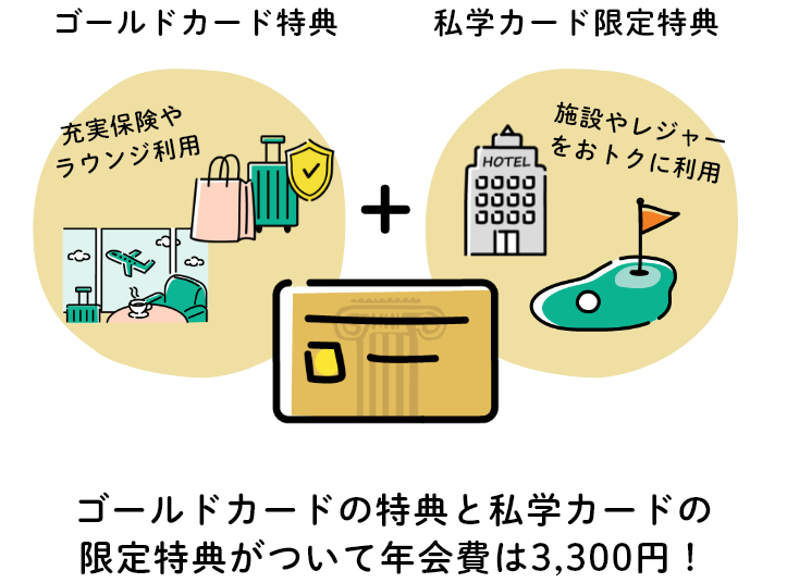 ゴールドカード特典 充実保険やラウンジ利用 + 私学カード限定特典 施設やレジャーおトクに利用 ゴールドカードの特典と私学カードの定特典がついて年会費は3,300円！