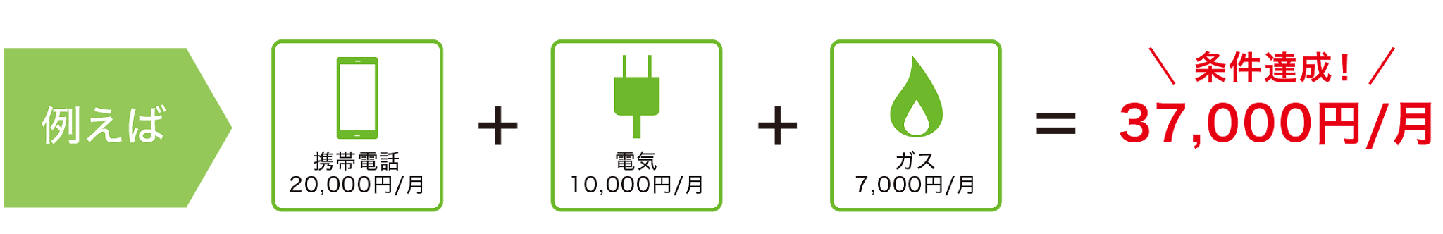 例えば：（携帯電話：20,000円/月）+（電気：10,000円/月）+（ガス：7,000円/月）＝条件達成｜37,000円/月