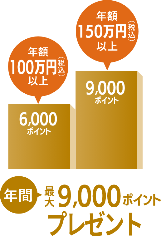 年額100万円（税込）以上6,000ポイント 年額150万円（税込）以上9,000ポイント 年間最大9,000ポイントプレゼント