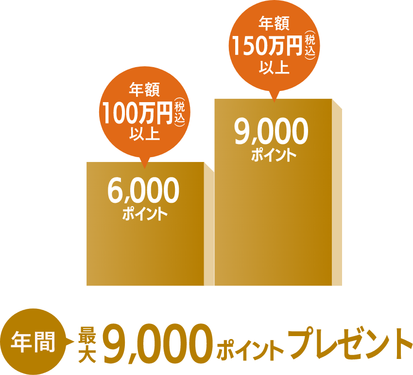 年額100万円（税込）以上6,000ポイント 年額150万円（税込）以上9,000ポイント 年間最大9,000ポイントプレゼント