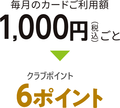 毎月のカードご利用額1,000円（税込）ごと クラブポイント6ポイント