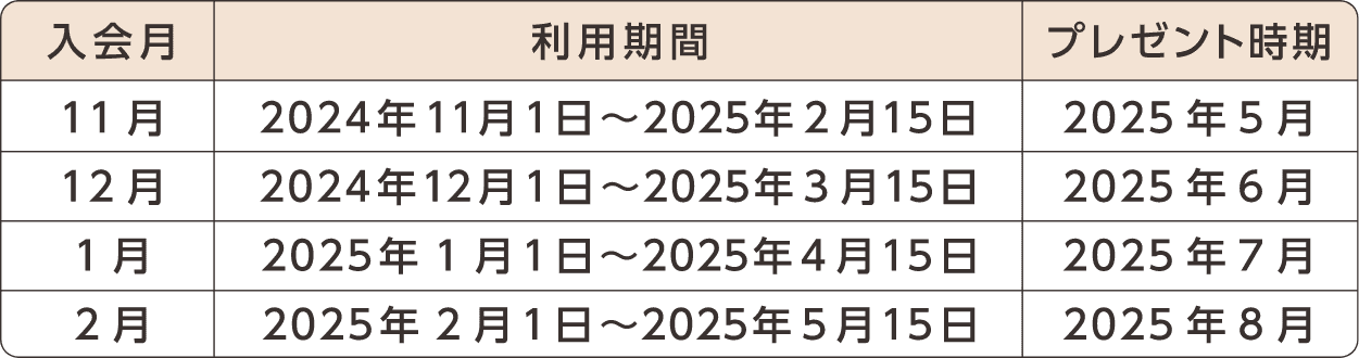 入会月 利用期間 プレゼント時期、11月 2024年11月1日~2025年2月15日 2025年5月、12月 2024年12月1日~2025年3月15日 2025年6月、1月 2025年1月1日~2025年4月15日 2025年7月、2月 2025年2月1日~2025年5月15日 2025年8月
