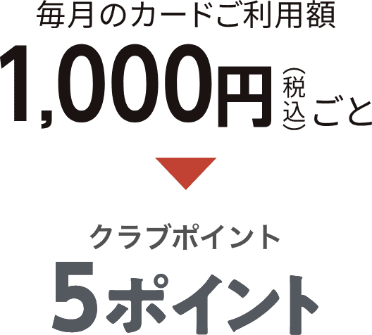 毎月のカードご利用額1,000円（税込）ごと クラブポイント5ポイント