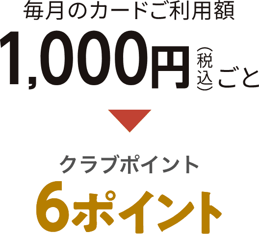 毎月のカードご利用額1,000円（税込）ごと クラブポイント6ポイント