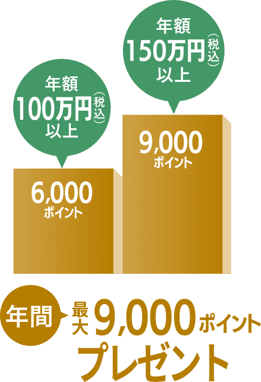 年額100万円（税込）以上6,000ポイント 年額150万円（税込）以上9,000ポイント 年間最大9,000ポイントプレゼント