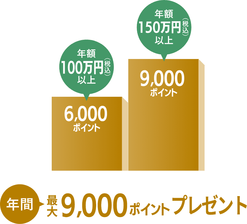 年額100万円（税込）以上6,000ポイント 年額150万円（税込）以上9,000ポイント 年間最大9,000ポイントプレゼント