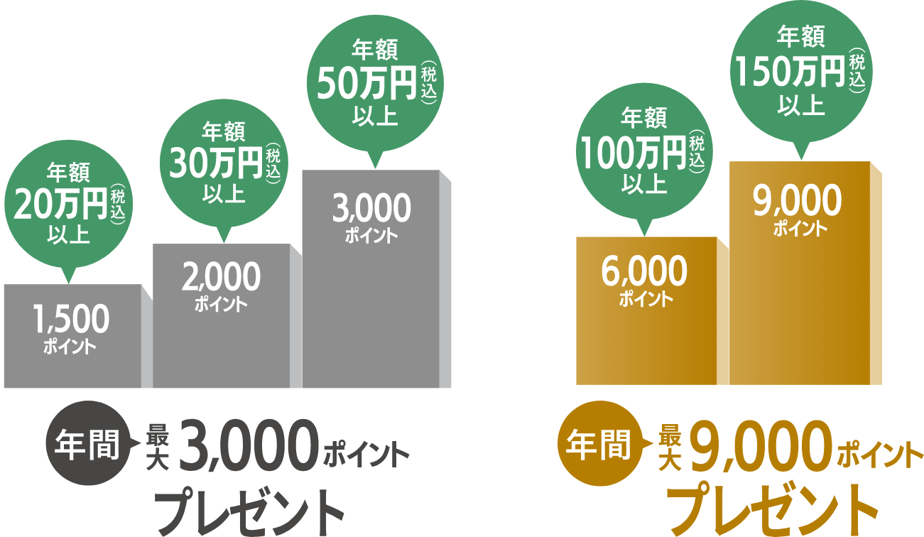 一般カードは年額20万円（税込）以上1,500ポイント・30万円以上2,000ポイント・50万円以上3,000ポイントで年間最大3,000ポイントプレゼント。ゴールドカードは年額100万円以上6,000ポイント・150万円以上9,000ポイントで年間最大9,000ポイントプレゼント