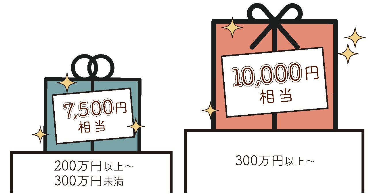 年間のお引落金額(税込)に応じてプレゼントがランクアップ!
