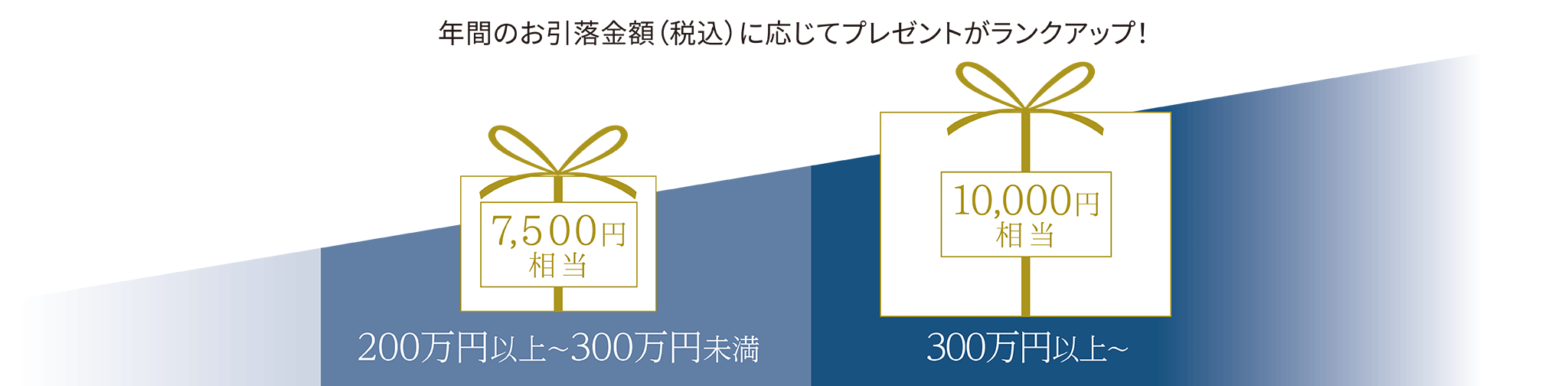 年間のお引落金額（税込）に応じてプレゼントがランクアップ！