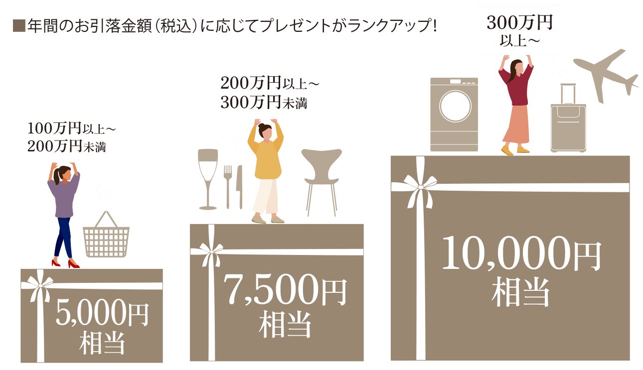 年間のお引落金額(税込)に応じてプレゼントがランクアップ!