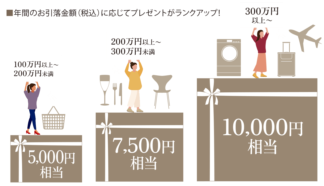 年間のお引落金額（税込）に応じてプレゼントがランクアップ！