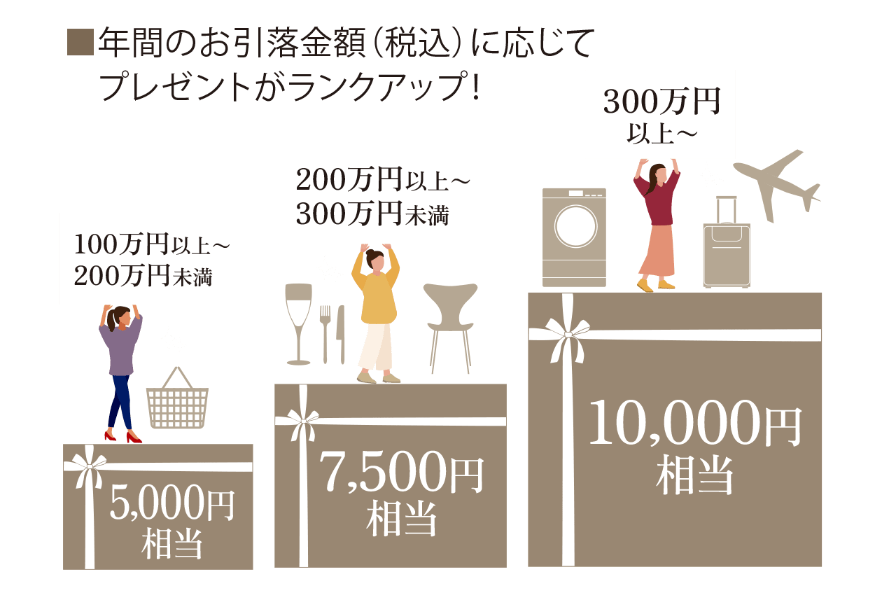 年間のお引落金額(税込)に応じてプレゼントがランクアップ!