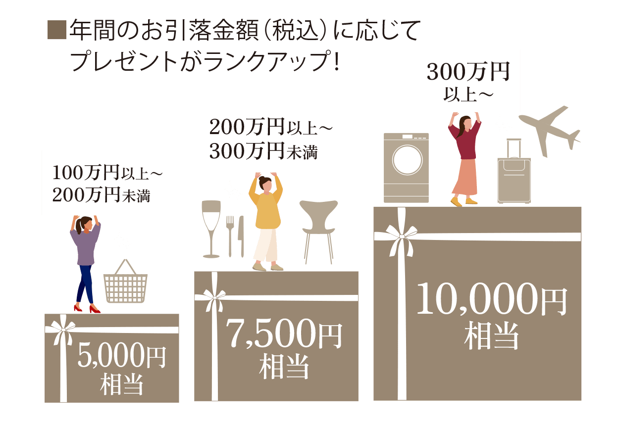 年間のお引落金額（税込）に応じてプレゼントがランクアップ！